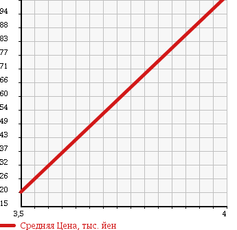 Аукционная статистика: График изменения цены NISSAN Ниссан  MARCH Марч  2005 1500 YK12 15SR-A в зависимости от аукционных оценок