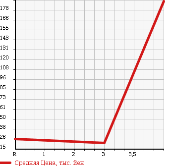 Аукционная статистика: График изменения цены NISSAN Ниссан  MARCH Марч  2007 1500 YK12 15SR-A в зависимости от аукционных оценок