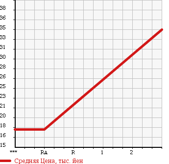 Аукционная статистика: График изменения цены NISSAN Ниссан  MARCH Марч  1992 в зависимости от аукционных оценок