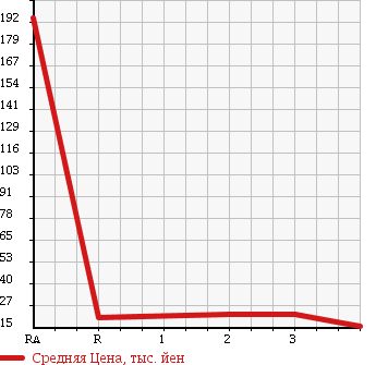 Аукционная статистика: График изменения цены NISSAN Ниссан  MARCH Марч  1996 в зависимости от аукционных оценок