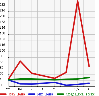 Аукционная статистика: График изменения цены NISSAN Ниссан  MARCH Марч  2002 в зависимости от аукционных оценок