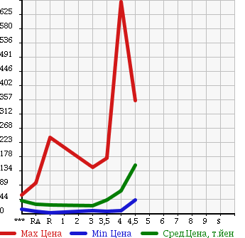 Аукционная статистика: График изменения цены NISSAN Ниссан  MARCH Марч  2009 в зависимости от аукционных оценок