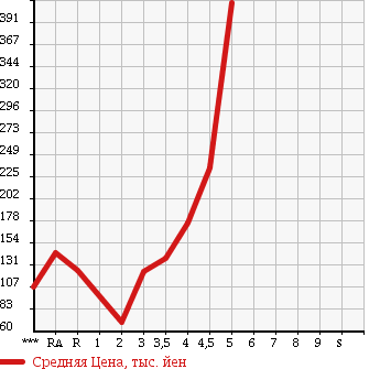 Аукционная статистика: График изменения цены NISSAN Ниссан  MARCH Марч  2011 в зависимости от аукционных оценок