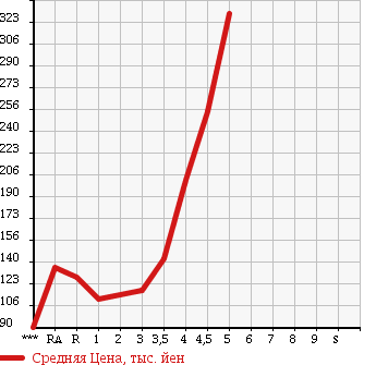 Аукционная статистика: График изменения цены NISSAN Ниссан  MARCH Марч  2012 в зависимости от аукционных оценок