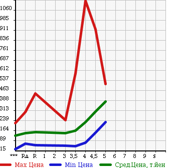 Аукционная статистика: График изменения цены NISSAN Ниссан  MARCH Марч  2013 в зависимости от аукционных оценок