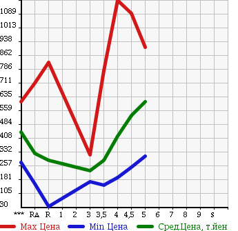 Аукционная статистика: График изменения цены NISSAN Ниссан  MARCH Марч  2014 в зависимости от аукционных оценок