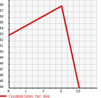 Аукционная статистика: График изменения цены NISSAN Ниссан  LUCINO Лусино  1997 в зависимости от аукционных оценок