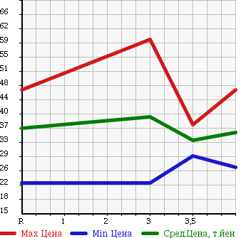 Аукционная статистика: График изменения цены NISSAN Ниссан  LIBERTY Либерти  1999 2000 PM12 в зависимости от аукционных оценок