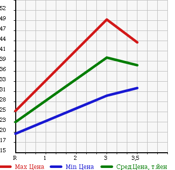 Аукционная статистика: График изменения цены NISSAN Ниссан  LIBERTY Либерти  2001 2000 PM12 в зависимости от аукционных оценок