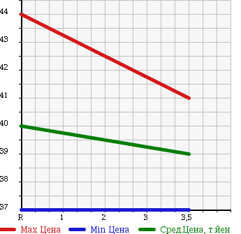 Аукционная статистика: График изменения цены NISSAN Ниссан  LIBERTY Либерти  2000 2000 PM12 L A PACK в зависимости от аукционных оценок