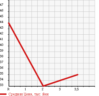 Аукционная статистика: График изменения цены NISSAN Ниссан  LIBERTY Либерти  1999 2000 PM12 L-A PACK в зависимости от аукционных оценок