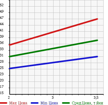Аукционная статистика: График изменения цены NISSAN Ниссан  LIBERTY Либерти  1999 2000 PNM12 4WD в зависимости от аукционных оценок