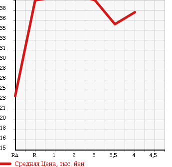 Аукционная статистика: График изменения цены NISSAN Ниссан  LIBERTY Либерти  2003 2000 RM12 в зависимости от аукционных оценок