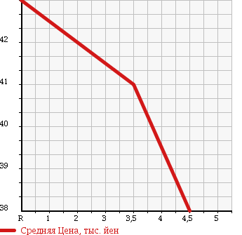 Аукционная статистика: График изменения цены NISSAN Ниссан  LIBERTY Либерти  2004 2000 RM12 G в зависимости от аукционных оценок