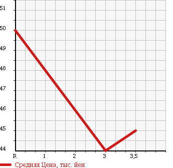 Аукционная статистика: График изменения цены NISSAN Ниссан  LIBERTY Либерти  2004 2000 RM12 G L EDITION в зависимости от аукционных оценок