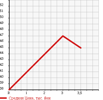 Аукционная статистика: График изменения цены NISSAN Ниссан  LIBERTY Либерти  2004 2000 RM12 G L EDITION NAVIGATION PACKAGE в зависимости от аукционных оценок