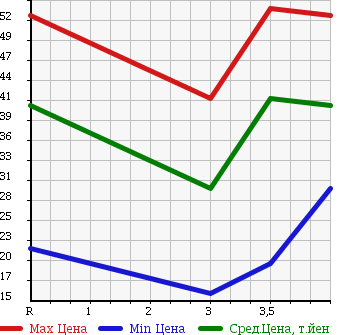 Аукционная статистика: График изменения цены NISSAN Ниссан  LIBERTY Либерти  2002 2000 RM12 G NAVIGATION PACKAGE в зависимости от аукционных оценок
