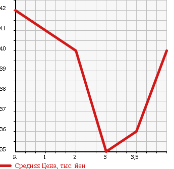 Аукционная статистика: График изменения цены NISSAN Ниссан  LIBERTY Либерти  2003 2000 RM12 G NAVIGATION PACKAGE в зависимости от аукционных оценок
