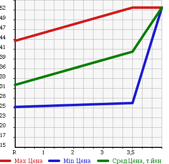 Аукционная статистика: График изменения цены NISSAN Ниссан  LIBERTY Либерти  2004 2000 RM12 G NAVIGATION PACKAGE в зависимости от аукционных оценок