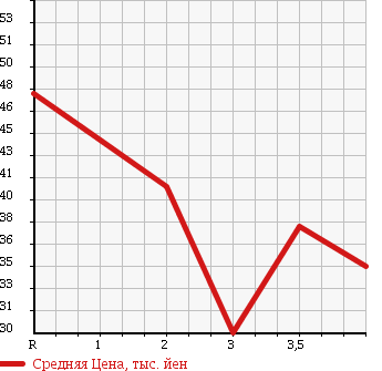 Аукционная статистика: График изменения цены NISSAN Ниссан  LIBERTY Либерти  2003 2000 RM12 G NAVIGATION PACKAGE 70TH в зависимости от аукционных оценок