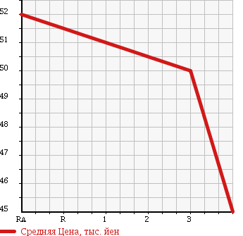 Аукционная статистика: График изменения цены NISSAN Ниссан  LIBERTY Либерти  2004 2000 RM12 G NAVIGATION PACKAGE 70TH-2 в зависимости от аукционных оценок
