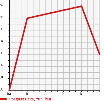 Аукционная статистика: График изменения цены NISSAN Ниссан  LIBERTY Либерти  2003 2000 RM12 G NAVIGATION PKG в зависимости от аукционных оценок