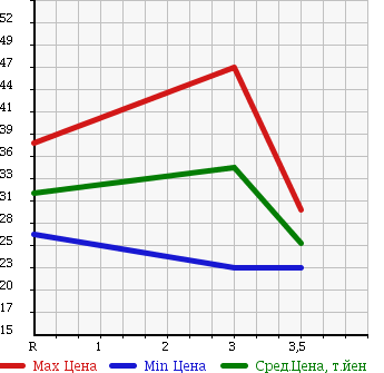 Аукционная статистика: График изменения цены NISSAN Ниссан  LIBERTY Либерти  2003 2000 RM12 G70th в зависимости от аукционных оценок