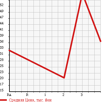 Аукционная статистика: График изменения цены NISSAN Ниссан  LIBERTY Либерти  2001 2000 RM12 RIDER в зависимости от аукционных оценок