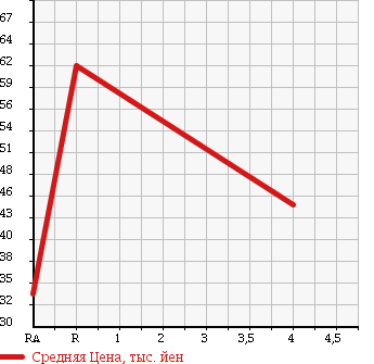 Аукционная статистика: График изменения цены NISSAN Ниссан  LIBERTY Либерти  2002 2000 RM12 RIDER в зависимости от аукционных оценок