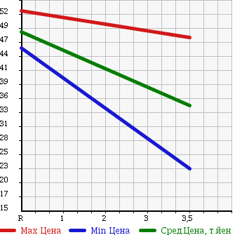 Аукционная статистика: График изменения цены NISSAN Ниссан  LIBERTY Либерти  2003 2000 RM12 RIDER в зависимости от аукционных оценок