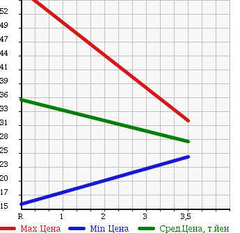 Аукционная статистика: График изменения цены NISSAN Ниссан  LIBERTY Либерти  2001 2000 RM12 S в зависимости от аукционных оценок