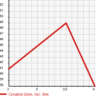 Аукционная статистика: График изменения цены NISSAN Ниссан  LIBERTY Либерти  2002 2000 RM12 S в зависимости от аукционных оценок