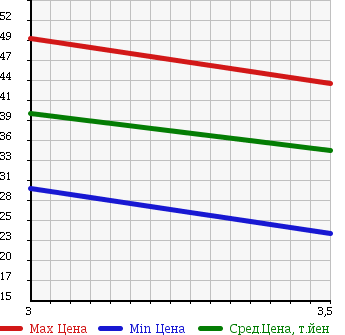 Аукционная статистика: График изменения цены NISSAN Ниссан  LIBERTY Либерти  2001 2000 RNM12 в зависимости от аукционных оценок