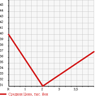 Аукционная статистика: График изменения цены NISSAN Ниссан  LIBERTY Либерти  2003 2000 RNM12 в зависимости от аукционных оценок
