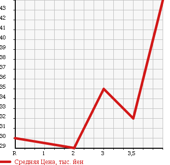 Аукционная статистика: График изменения цены NISSAN Ниссан  LIBERTY Либерти  2003 2000 RNM12 4WD в зависимости от аукционных оценок