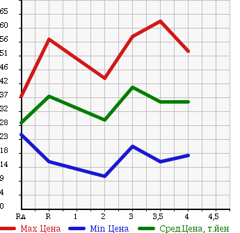 Аукционная статистика: График изменения цены NISSAN Ниссан  LIBERTY Либерти  2001 в зависимости от аукционных оценок