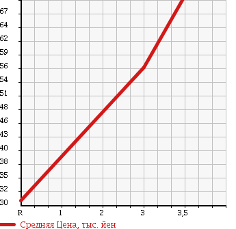 Аукционная статистика: График изменения цены NISSAN Ниссан  LEOPARD Леопард  1997 в зависимости от аукционных оценок