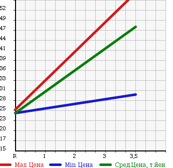 Аукционная статистика: График изменения цены NISSAN Ниссан  LEOPARD Леопард  1998 в зависимости от аукционных оценок