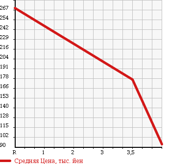 Аукционная статистика: График изменения цены NISSAN Ниссан  LAUREL Лаурель  1991 2000 HC33 в зависимости от аукционных оценок