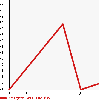 Аукционная статистика: График изменения цены NISSAN Ниссан  LAUREL Лаурель  1995 2000 HC34 в зависимости от аукционных оценок