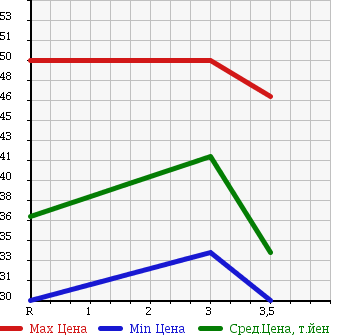 Аукционная статистика: График изменения цены NISSAN Ниссан  LAUREL Лаурель  1997 2000 HC34 в зависимости от аукционных оценок