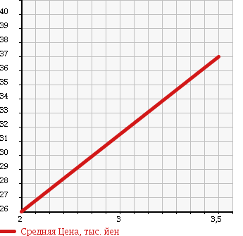 Аукционная статистика: График изменения цены NISSAN Ниссан  LAUREL Лаурель  1996 2000 HC34 MEDALIST в зависимости от аукционных оценок