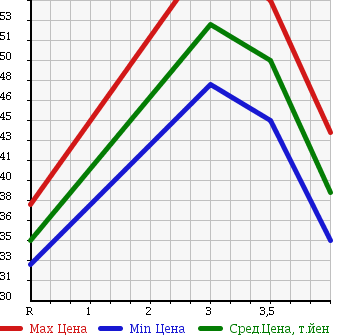 Аукционная статистика: График изменения цены NISSAN Ниссан  LAUREL Лаурель  1998 2000 HC35 в зависимости от аукционных оценок