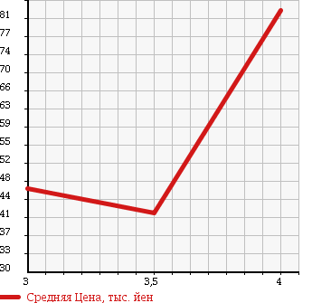 Аукционная статистика: График изменения цены NISSAN Ниссан  LAUREL Лаурель  2000 2000 HC35 в зависимости от аукционных оценок