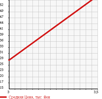 Аукционная статистика: График изменения цены NISSAN Ниссан  LAUREL Лаурель  1997 2000 HC35 CLUB S в зависимости от аукционных оценок