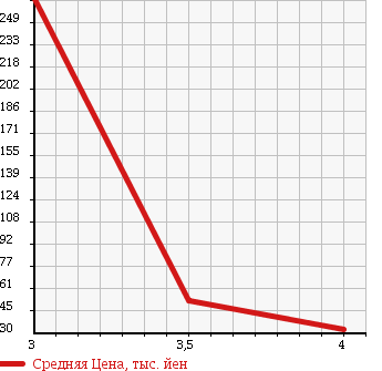 Аукционная статистика: График изменения цены NISSAN Ниссан  LAUREL Лаурель  1998 2000 HC35 CLUB S в зависимости от аукционных оценок