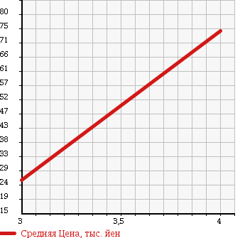Аукционная статистика: График изменения цены NISSAN Ниссан  LAUREL Лаурель  1999 2000 HC35 CLUB S TYPE X в зависимости от аукционных оценок