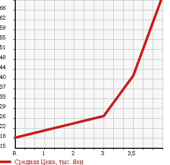 Аукционная статистика: График изменения цены NISSAN Ниссан  LAUREL Лаурель  2001 2000 HC35 CLUB S TYPE X в зависимости от аукционных оценок