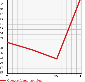 Аукционная статистика: График изменения цены NISSAN Ниссан  LAUREL Лаурель  1998 2000 HC35 MEDALIST в зависимости от аукционных оценок
