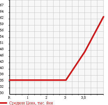 Аукционная статистика: График изменения цены NISSAN Ниссан  LAUREL Лаурель  2001 2000 HC35 MEDALIST в зависимости от аукционных оценок